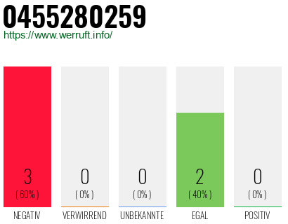 Rufnummer 0455280259 Telefonnummer 0455280259