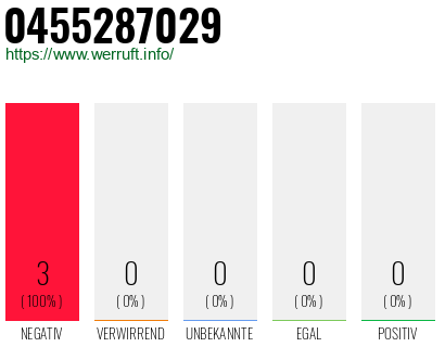 Rufnummer 0455287029 Telefonnummer 0455287029