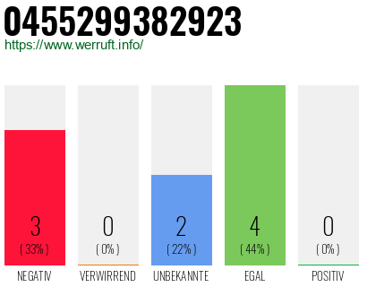 Rufnummer 0455299382923 Telefonnummer 0455299382923