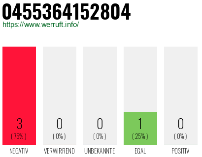Rufnummer 0455364152804 Telefonnummer 0455364152804