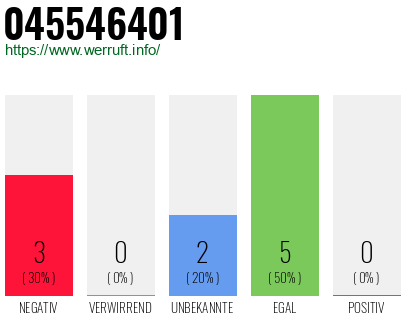 Rufnummer 045546401 Telefonnummer 045546401
