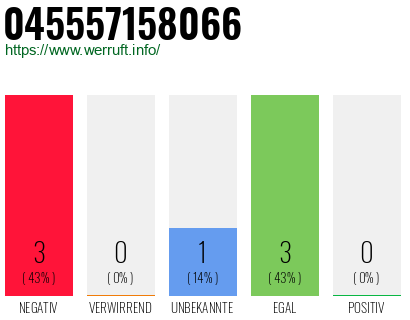 Telefonnummer 045557158066