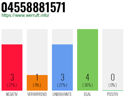 Rufnummer 04558881571 Telefonnummer 04558881571