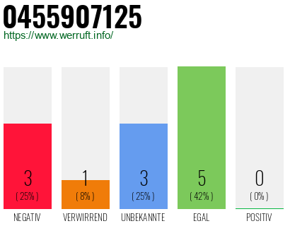 Rufnummer 0455907125 Telefonnummer 0455907125