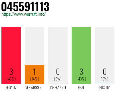 Rufnummer 045591113 Telefonnummer 045591113
