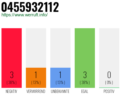 Rufnummer 0455932112 Telefonnummer 0455932112