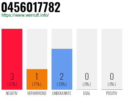 Rufnummer 0456017782 Telefonnummer 0456017782