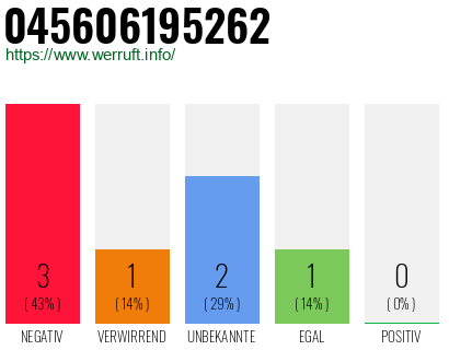 Rufnummer 045606195262 Telefonnummer 045606195262