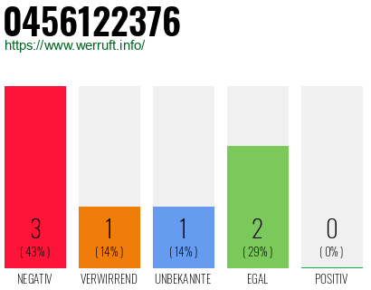 Rufnummer 0456122376 Telefonnummer 0456122376