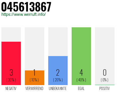Rufnummer 045613867 Telefonnummer 045613867