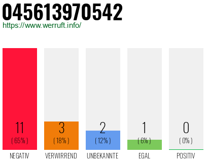 Rufnummer 045613970542 Telefonnummer 045613970542