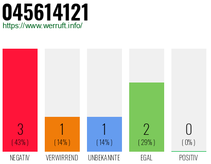 Rufnummer 045614121 Telefonnummer 045614121