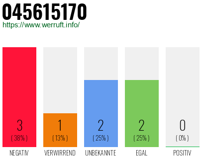 Rufnummer 045615170 Telefonnummer 045615170