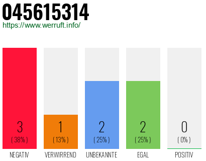 Rufnummer 045615314 Telefonnummer 045615314
