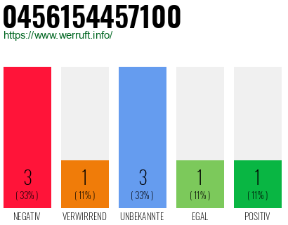 Rufnummer 0456154457100 Telefonnummer 0456154457100
