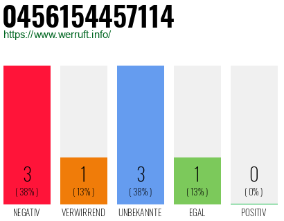 Rufnummer 0456154457114 Telefonnummer 0456154457114