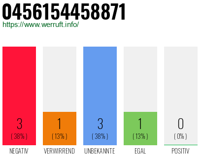 Rufnummer 0456154458871 Telefonnummer 0456154458871