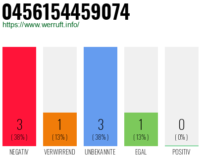 Rufnummer 0456154459074 Telefonnummer 0456154459074