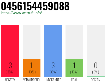 Rufnummer 0456154459088 Telefonnummer 0456154459088