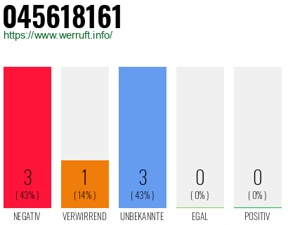 Rufnummer 045618161 Telefonnummer 045618161