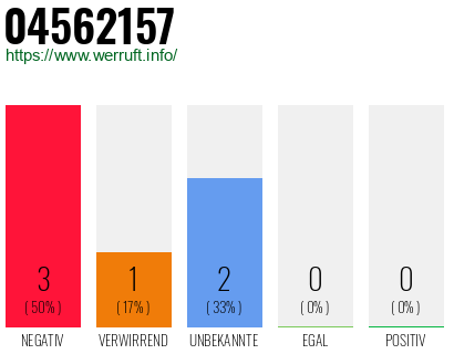 Rufnummer 04562157 Telefonnummer 04562157