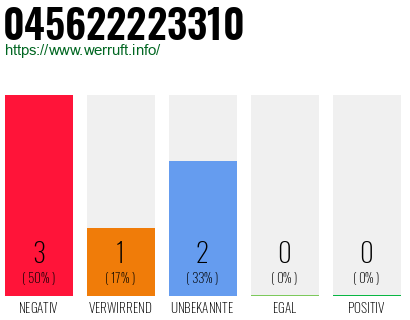Rufnummer 045622223310 Telefonnummer 045622223310
