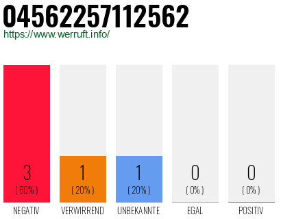 Rufnummer 04562257112562 Telefonnummer 04562257112562