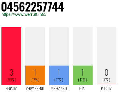 Rufnummer 04562257744 Telefonnummer 04562257744