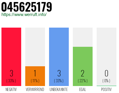 Rufnummer 045625179 Telefonnummer 045625179