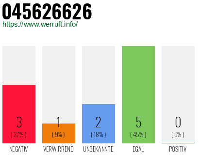 Rufnummer 045626626 Telefonnummer 045626626