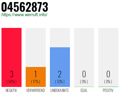 Rufnummer 04562873 Telefonnummer 04562873