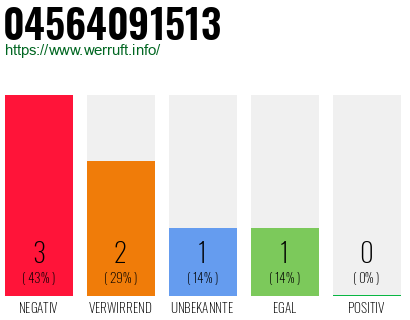 Rufnummer 04564091513 Telefonnummer 04564091513