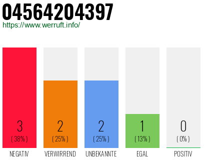 Rufnummer 04564204397 Telefonnummer 04564204397