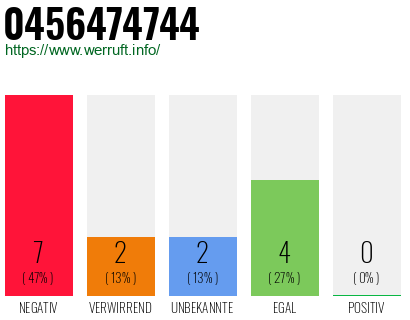 Rufnummer 0456474744 Telefonnummer 0456474744