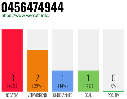 Rufnummer 0456474944 Telefonnummer 0456474944