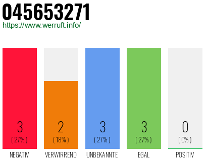 Rufnummer 045653271 Telefonnummer 045653271