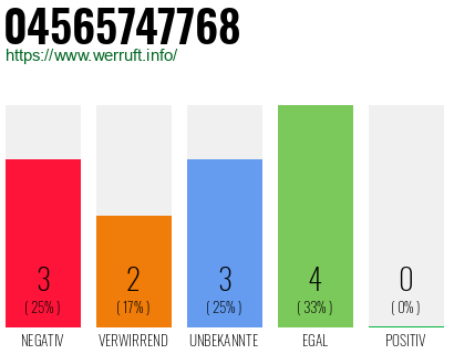Rufnummer 04565747768 Telefonnummer 04565747768