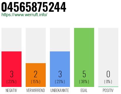 Rufnummer 04565875244 Telefonnummer 04565875244