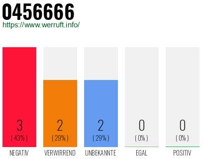 Rufnummer 0456666 Telefonnummer 0456666