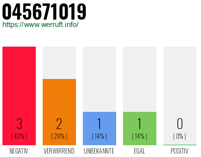 Rufnummer 045671019 Telefonnummer 045671019