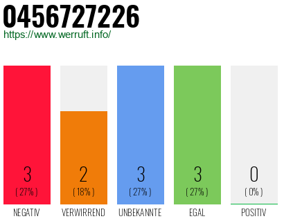 Rufnummer 0456727226 Telefonnummer 0456727226
