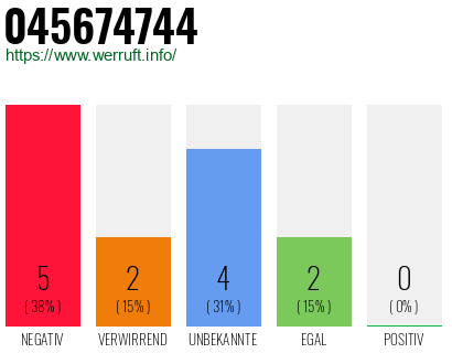 Rufnummer 045674744 Telefonnummer 045674744