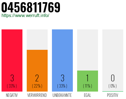 Rufnummer 0456811769 Telefonnummer 0456811769