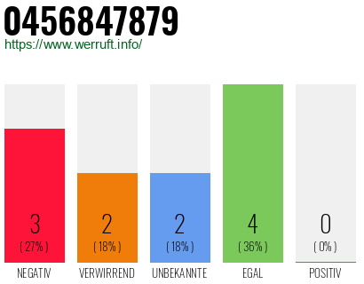 Rufnummer 0456847879 Telefonnummer 0456847879