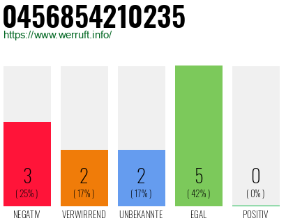 Rufnummer 0456854210235 Telefonnummer 0456854210235