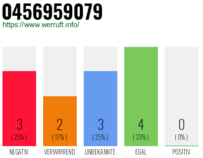 Rufnummer 0456959079 Telefonnummer 0456959079