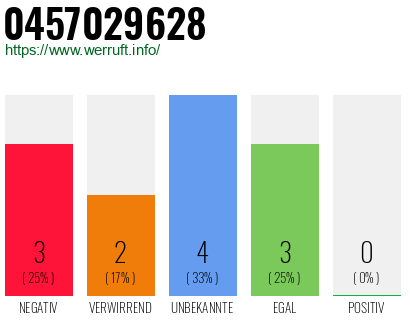 Rufnummer 0457029628 Telefonnummer 0457029628