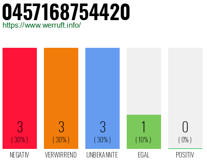 Rufnummer 0457168754420 Telefonnummer 0457168754420