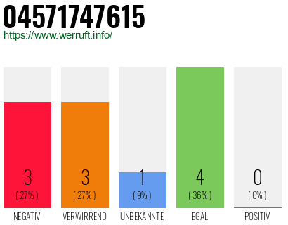 Rufnummer 04571747615 Telefonnummer 04571747615