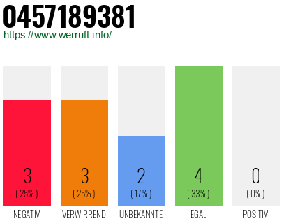 Rufnummer 0457189381 Telefonnummer 0457189381